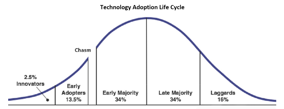 Technology adoption life cycle