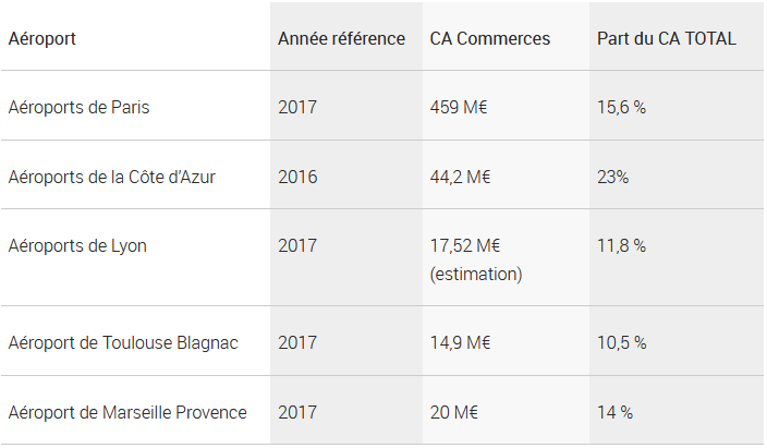 Chiffres d'Affaires des Commerces et Restaurants des 5 plus importants aéroports