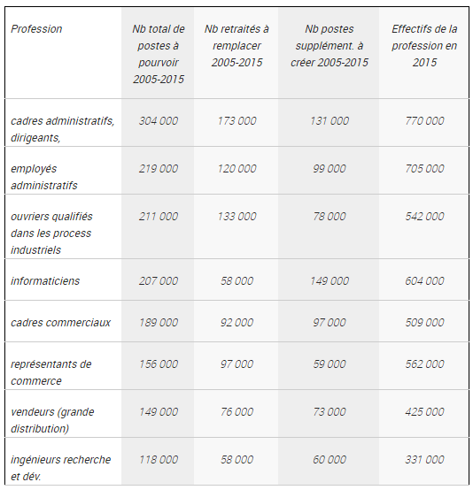 Estimation des besoins de main d'oeuvre en France d'ici 2015