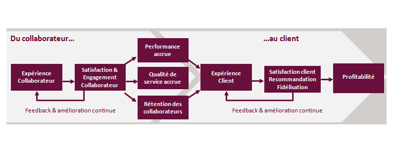 schéma collaborateur vers le client