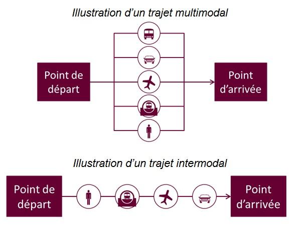 Illustration d'un trajet multimodal