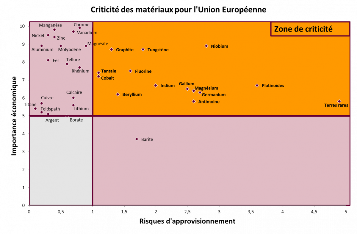 Résultat de l'étude de la commission européenne sur la criticité de 41 matières premières pour l'Union Européenne 