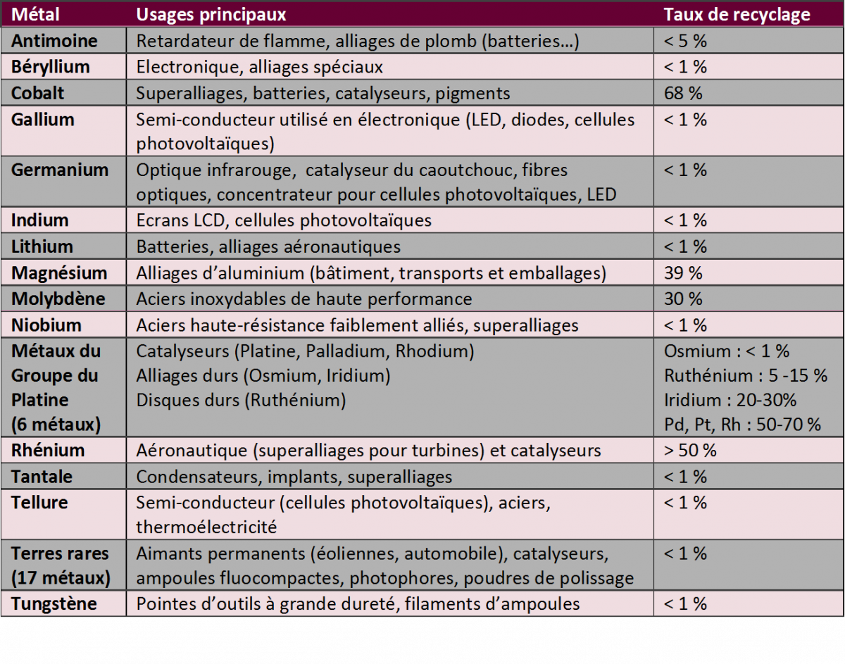 Les principaux métaux stratégiques, leurs usages et leurs taux de recyclage en fin de vie