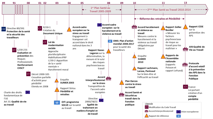 Evolution du cadre réglementaire français lié à la santé et la sécurité des collaborateurs