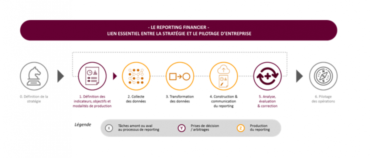 Le reporting financier : le lien essentiel entre la stratégie et le pilotage d'entreprise