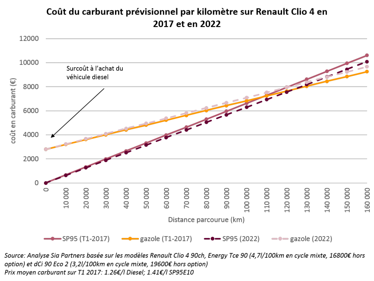 Coût du carburant prévisionnel par kilomètre sur Renault Clio 4 en 2017 et 2022