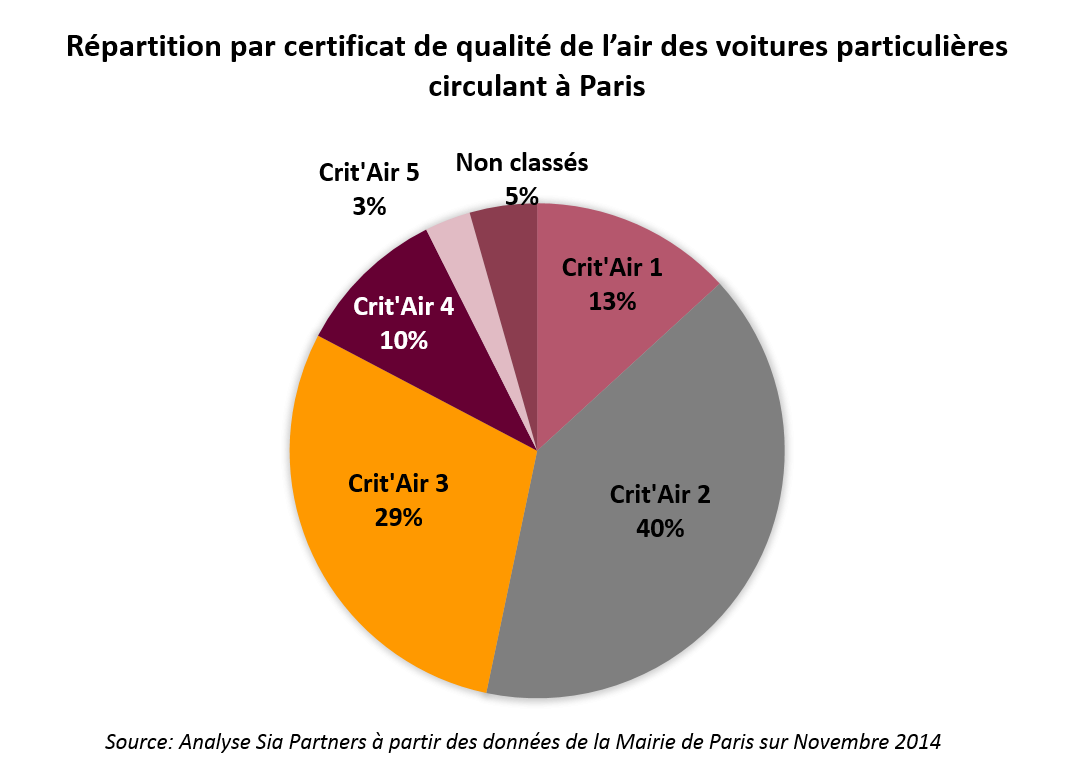 Répartition par certificat de qualité de l'air des voitures particulières circulant à Paris