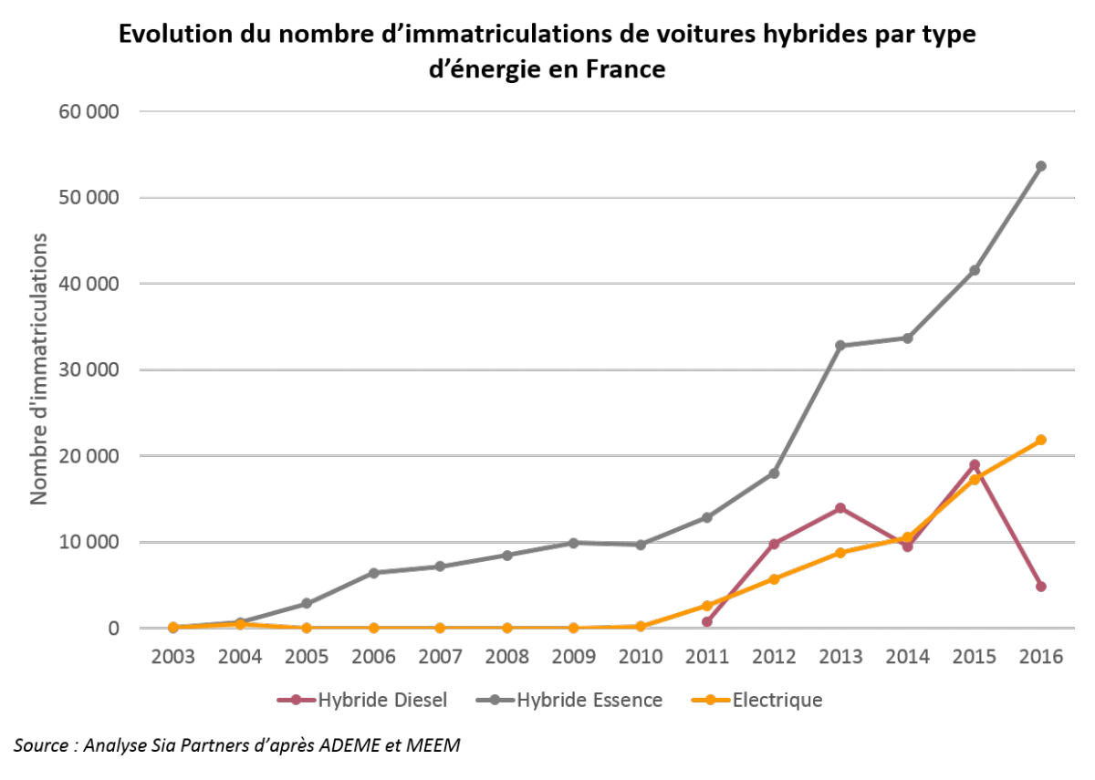 Evolution du nombre d'immatriculation de voitures hybrides par type d'énergie en France