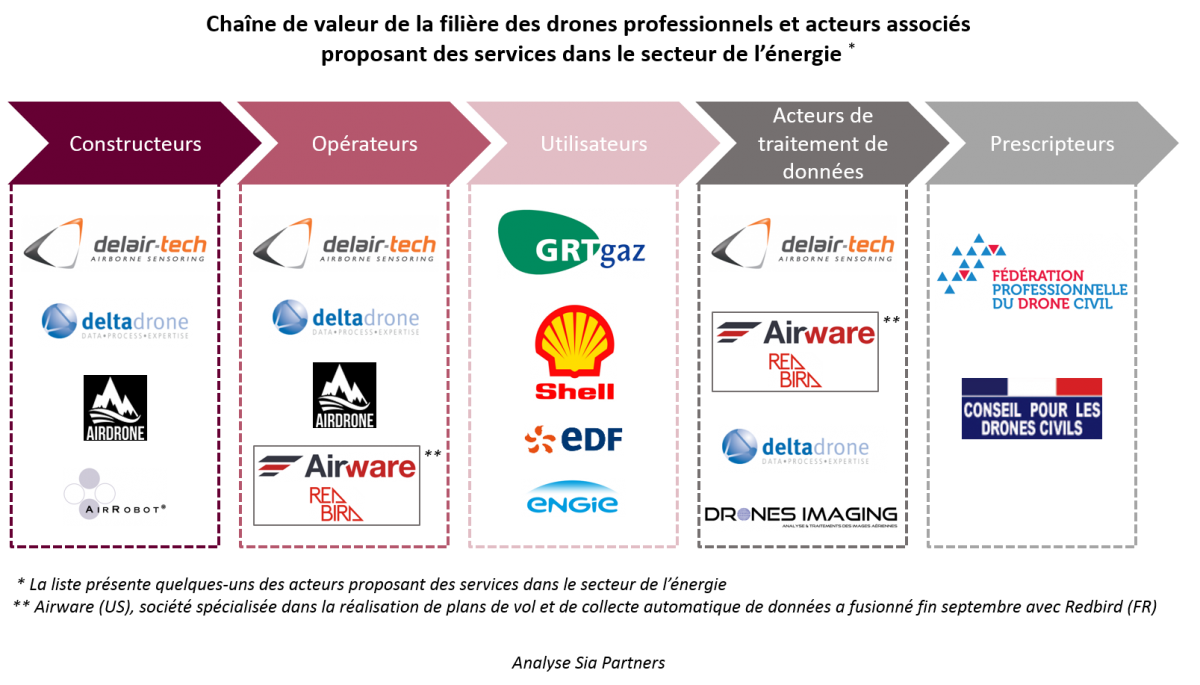 Chaine de valeur de la filière des drones professionnels et acteurs associés proposant des services dans le secteur de l'énergie