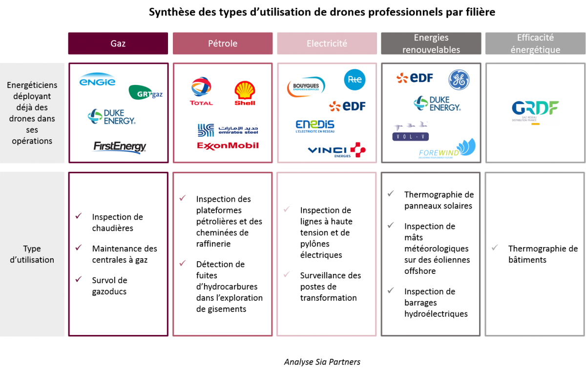 Synthèse des types d'utilisation de drones professionnels par filière