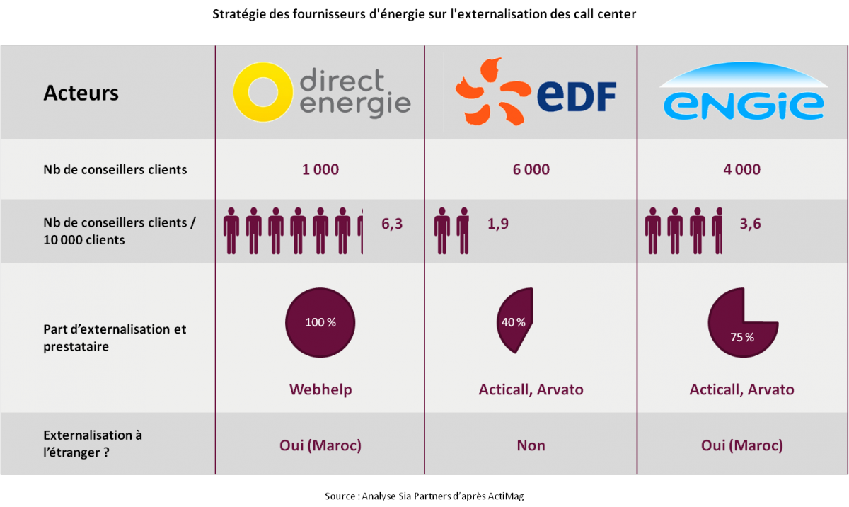 Stratégie des fournisseurs d'énergie sur l'externalisation des call center