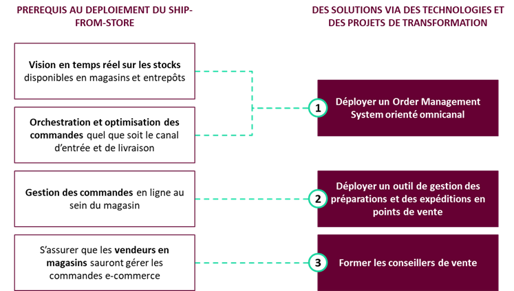 pré requis et solutions