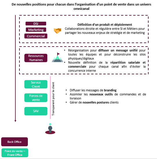 positions dans l'organisation d'un point de vente