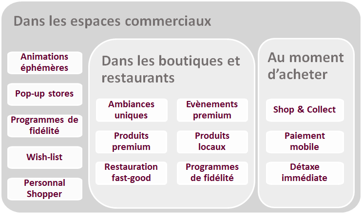  Initiatives autour de l'amélioration de l'expérience client