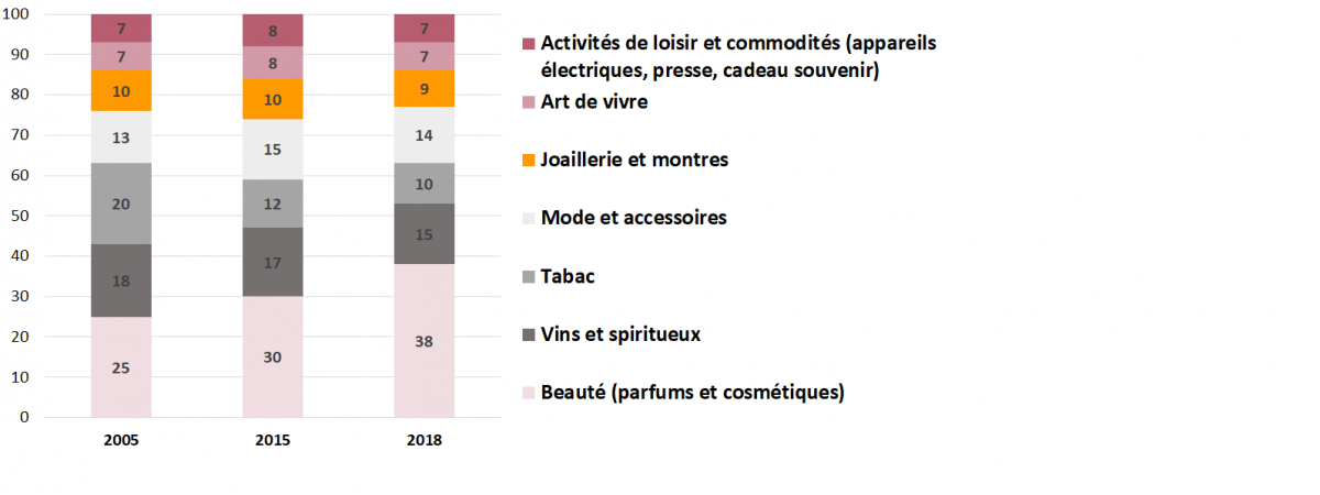 Ventes mondiales de travel retail par catégorie de produit