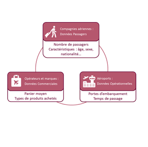 Données présentes dans l'écosystème du Travel Retail