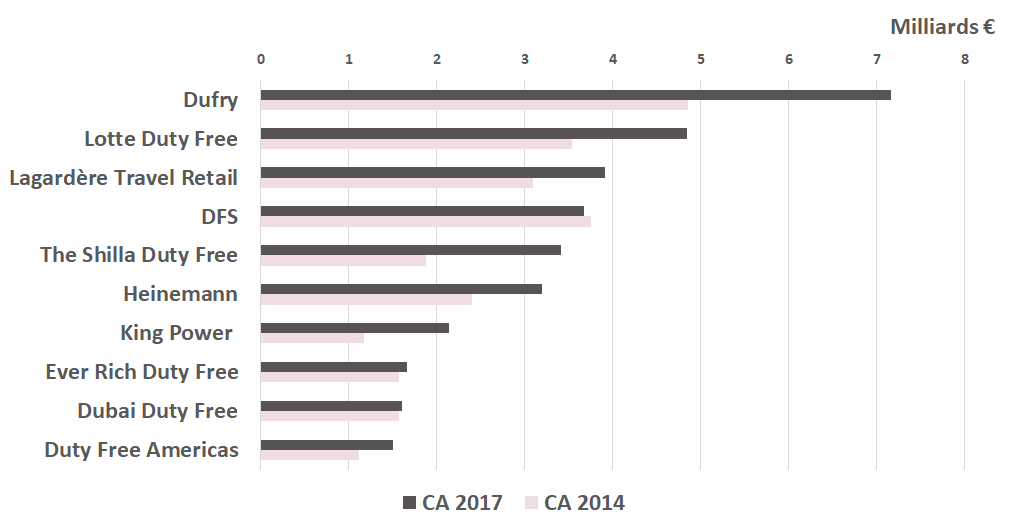 Chiffre d'Affaire des principaux opérateurs de travel retail (hors restauration)