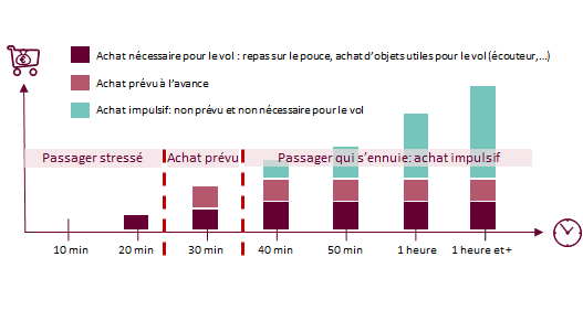 Le temps disponible, principal déterminant du travel retail en aéroport