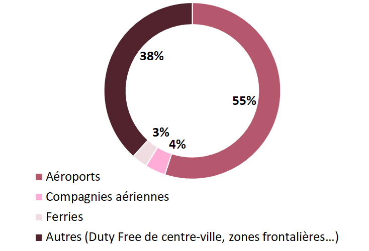 Ventes de travel retail dans le monde par canaux de distribution