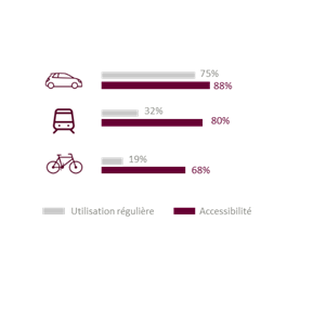 Utilisation des différents modes de transport pour les déplacements réguliers