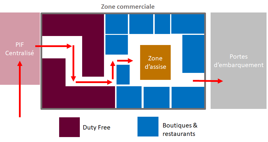 Parcours passager type en aéroport