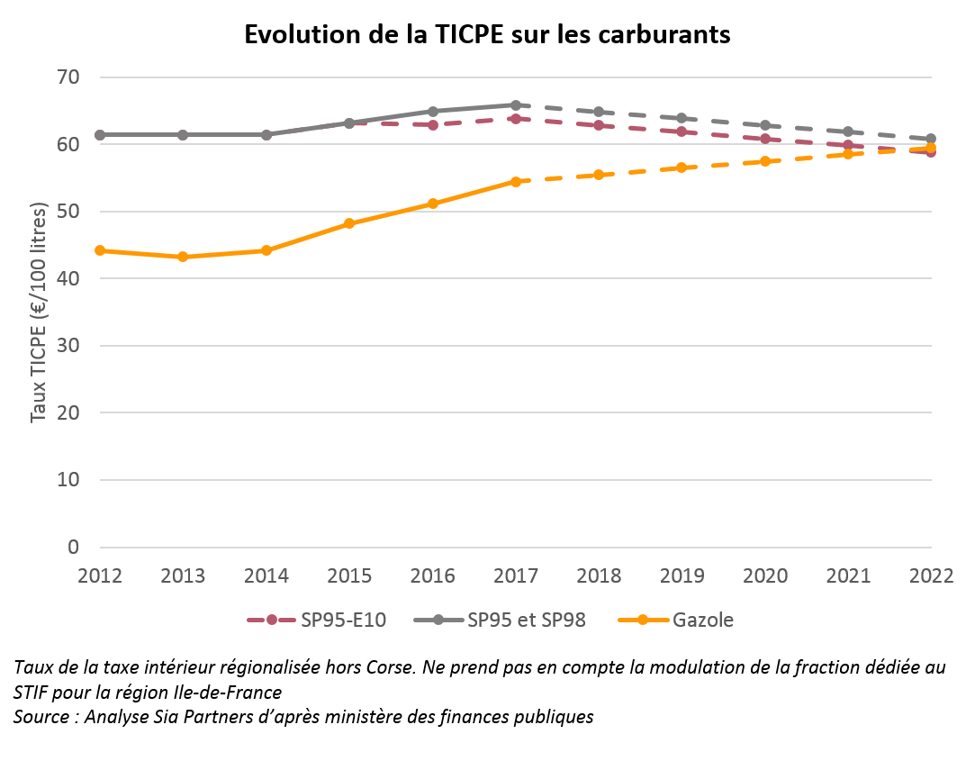 Evolution de la TICPE sur les carburants