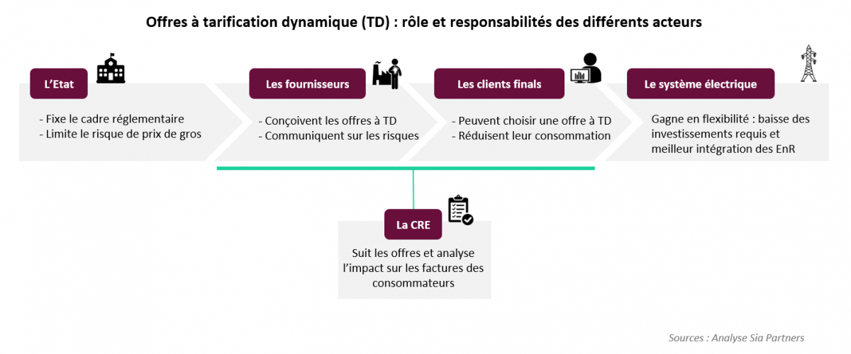 role-et-responsabilites-des-différents-acteurs