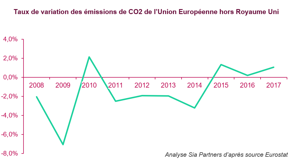 taux de variation des émissions de CO2