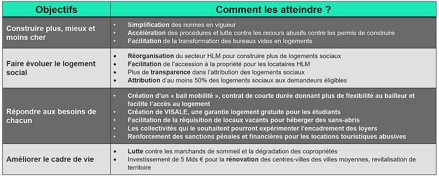 Les-autres-objectifs-de-la-loi-ELAN