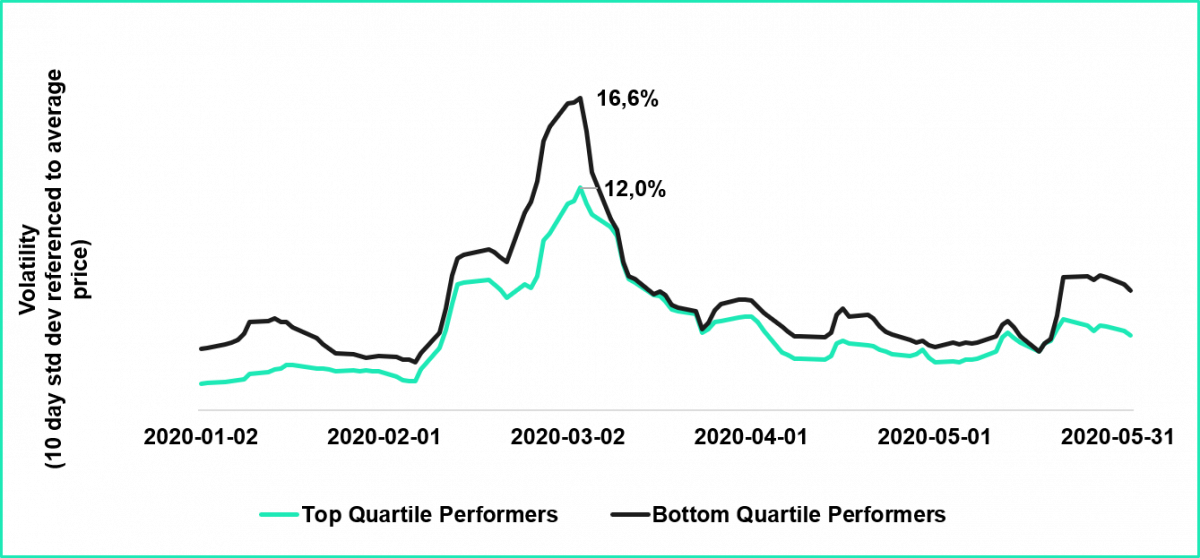 Volatility of Top/Bottom ESG Performers