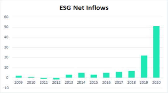 ESG Net Inflows