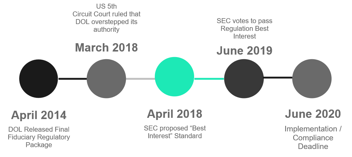 Regulation Best Interest Timeline