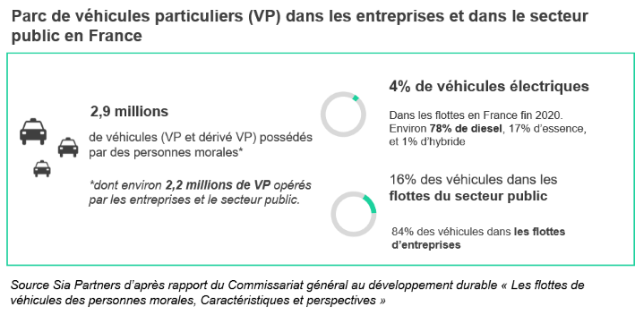 Parc de véhicules particuliers (VP) dans les entreprises et dans le secteur public en France