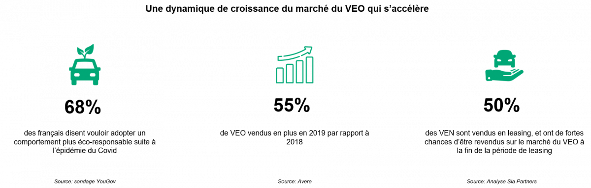 Une dynamique de croissance du marché du VEO qui s'accélère 