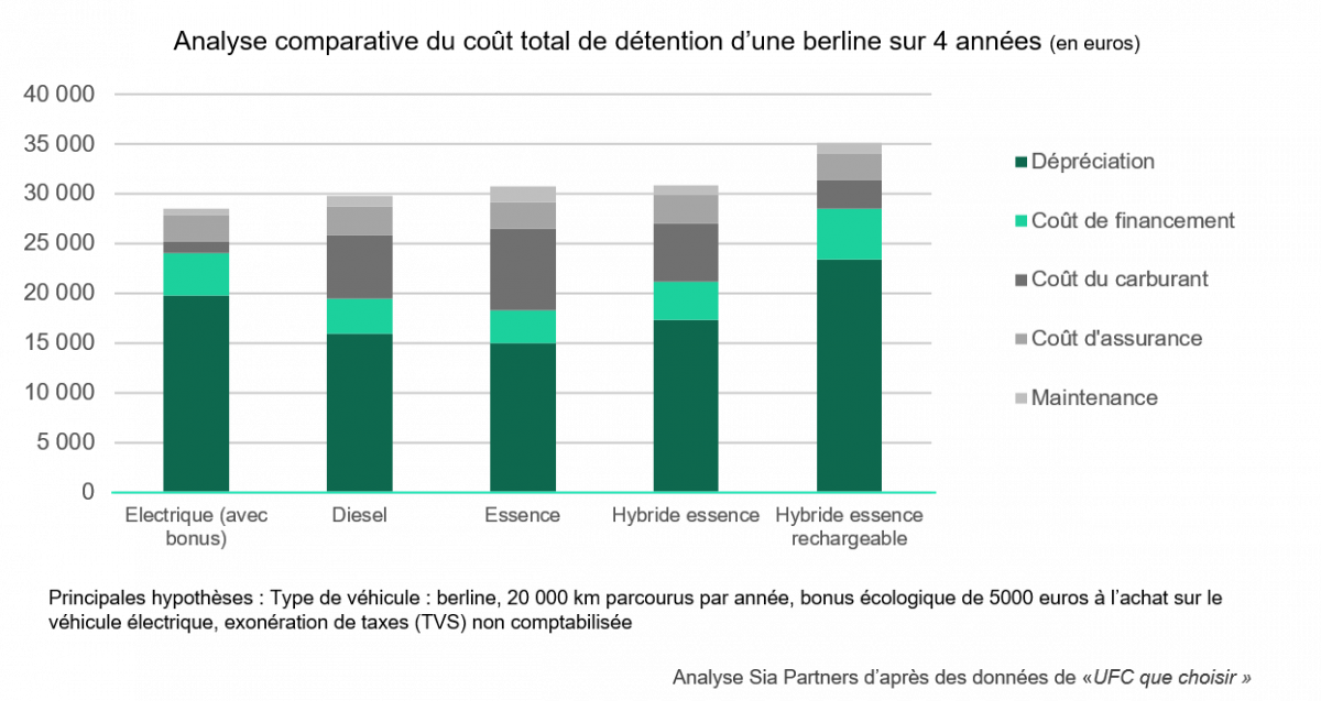 Analyse comparative du coût total de détention d'une berline sur 4 années 