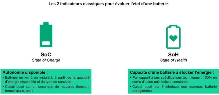 Les 2 indicateurs classiques pour évaluer l'état d'une batterie