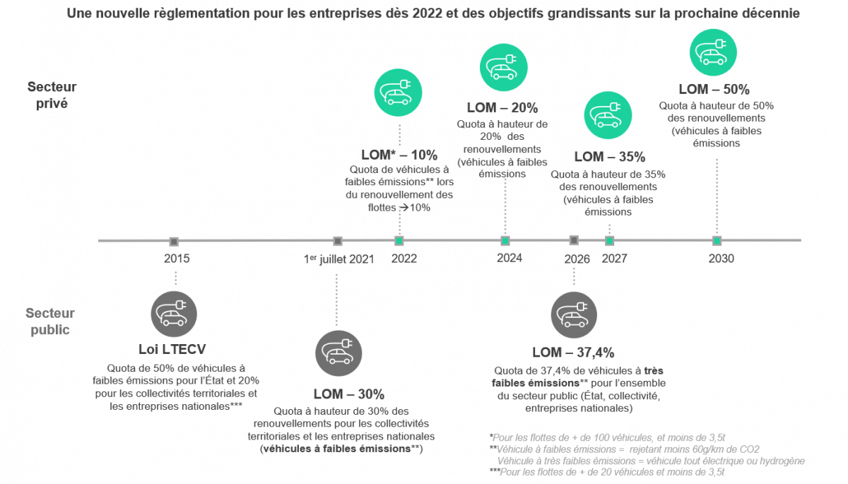 Une nouvelle réglementation pour les entreprises dès 2022 et des objectifs grandissants sur la prochaine décennie 