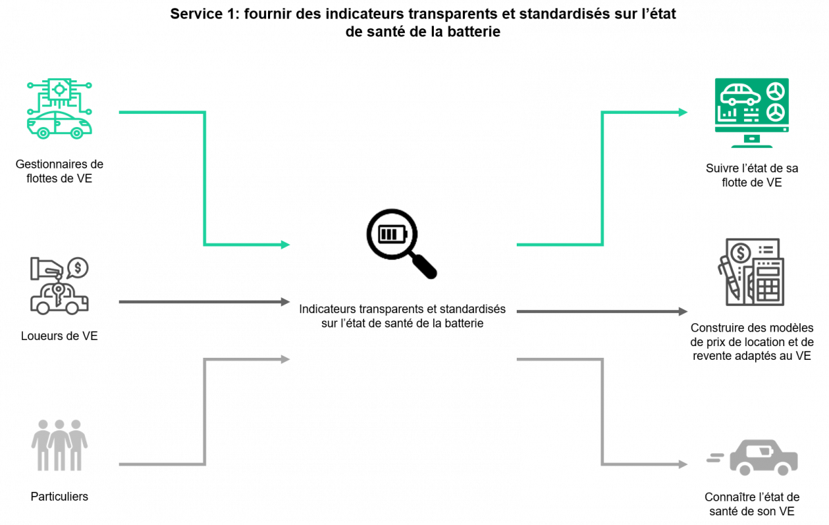 Service 1 : fournir des indicateurs transparents et standardisés sur l'état de santé de la batterie