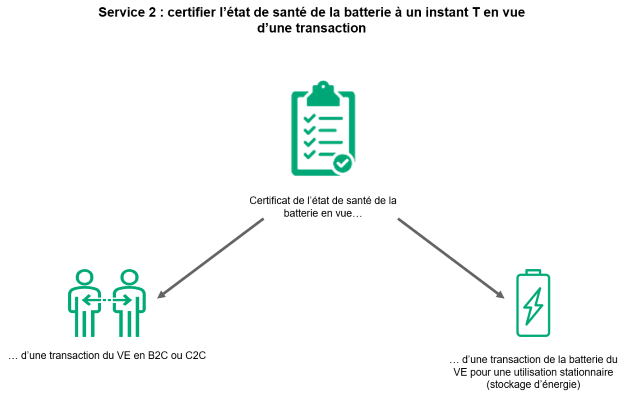 Service 2 : certifier l'état de santé de la batterie à un instant T en vue d'une transaction