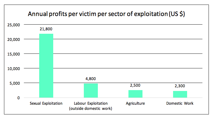 Annual profits per victim per sector of exploitation