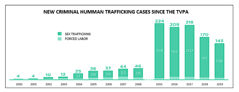 New criminal humman trafficking cases since the TVPA