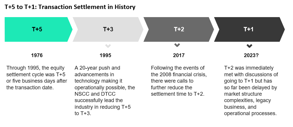 T+5 to T+1: Transaction Settlement in History 