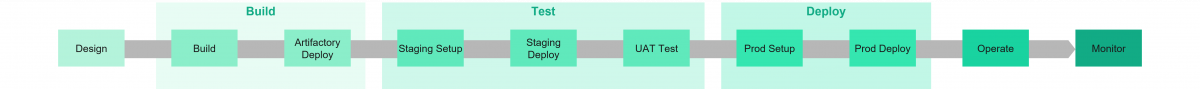 DevOps Pipeline