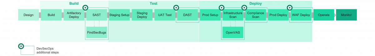 DevSecOps Pipeline