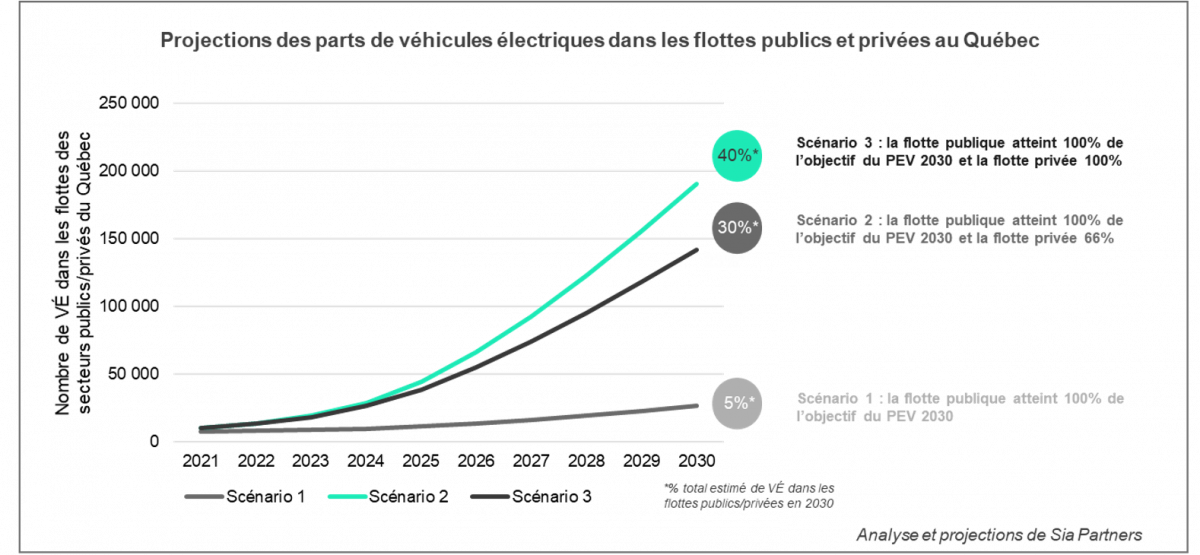 Projections des scénarios 