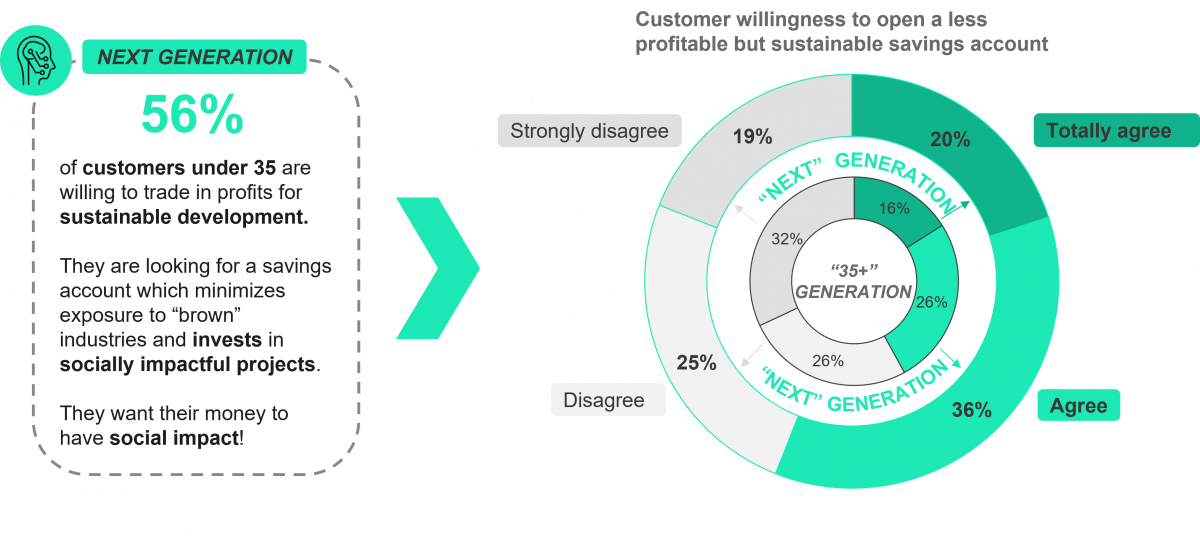 Customer willingness to open a less profitable but sustainable savings account