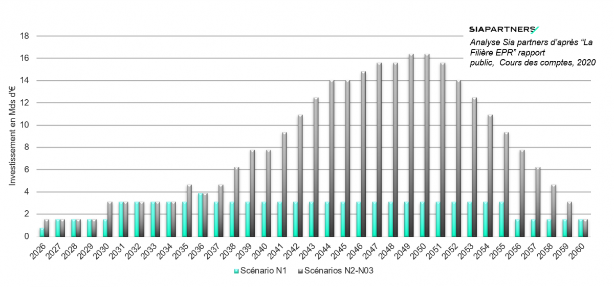 Evolution investissements par scenario