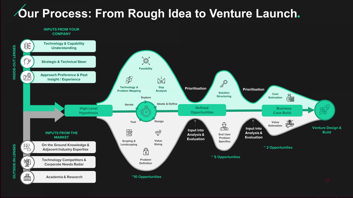 A visual of Sia Partner's end to end innovation consulting methodology.