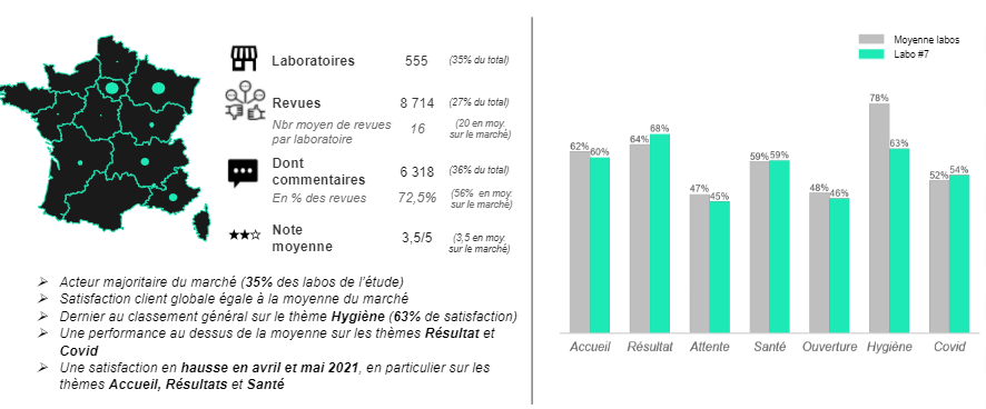 Le groupe de laboratoires #7 : chiffres clés et évolution de la satisfaction.