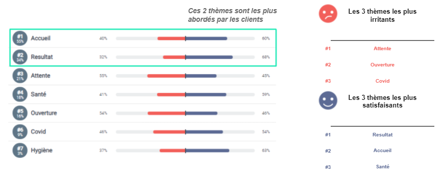 Thématiques abordées par les clients du groupe de laboratoires #3: quelles sont celles les plus mentionnées, les plus satisfaisantes et les plus irritantes ?